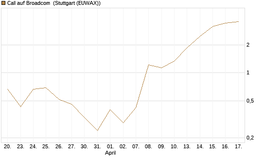 Call auf Broadcom [BNP Paribas Emissions- und Handelsges.] Chart