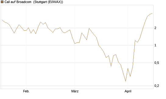 Call auf Broadcom [BNP Paribas Emissions- und Handelsges.] Chart