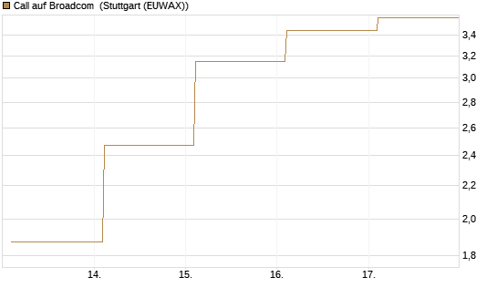 Call auf Broadcom [BNP Paribas Emissions- und Handelsges.] Chart
