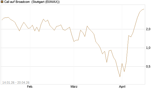 Call auf Broadcom [BNP Paribas Emissions- und Handelsges.] Chart
