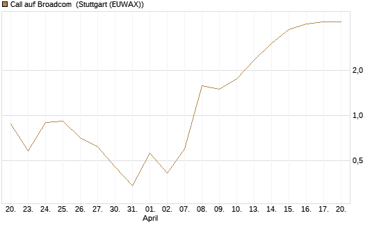 Call auf Broadcom [BNP Paribas Emissions- und Handelsges.] Chart