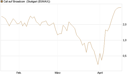 Call auf Broadcom [BNP Paribas Emissions- und Handelsges.] Chart