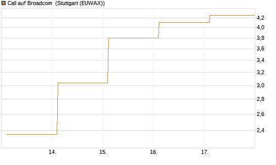 Call auf Broadcom [BNP Paribas Emissions- und Handelsges.] Chart