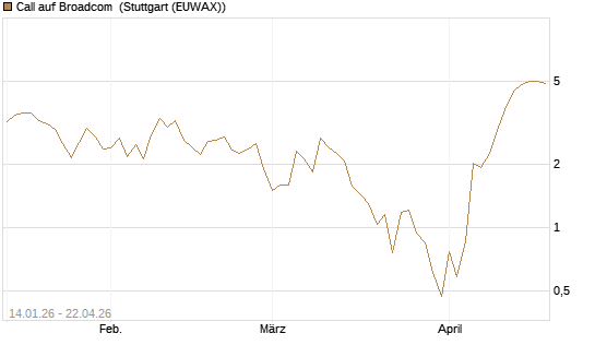 Call auf Broadcom [BNP Paribas Emissions- und Handelsges.] Chart