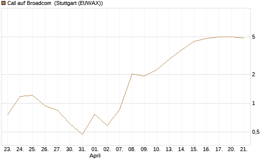Call auf Broadcom [BNP Paribas Emissions- und Handelsges.] Chart
