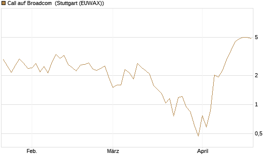 Call auf Broadcom [BNP Paribas Emissions- und Handelsges.] Chart