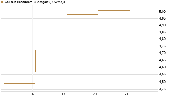 Call auf Broadcom [BNP Paribas Emissions- und Handelsges.] Chart