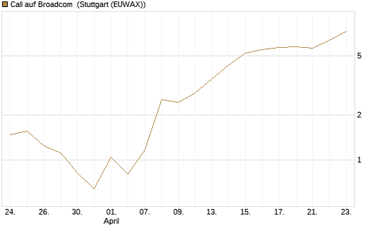 Call auf Broadcom [BNP Paribas Emissions- und Handelsges.] Chart