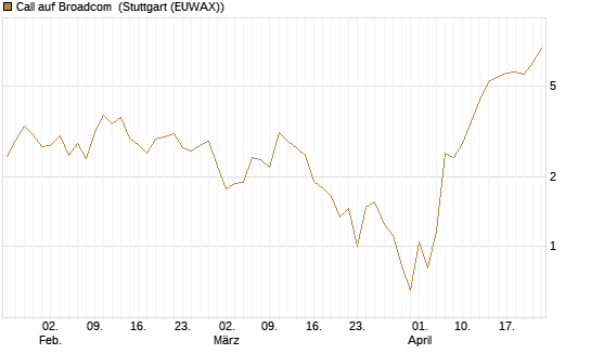 Call auf Broadcom [BNP Paribas Emissions- und Handelsges.] Chart