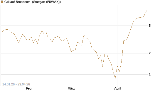 Call auf Broadcom [BNP Paribas Emissions- und Handelsges.] Chart