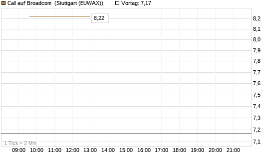 Call auf Broadcom [BNP Paribas Emissions- und Handelsges.] Chart