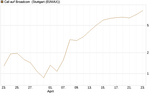 Call auf Broadcom [BNP Paribas Emissions- und Handelsges.] Chart