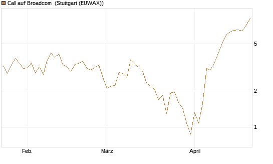 Call auf Broadcom [BNP Paribas Emissions- und Handelsges.] Chart
