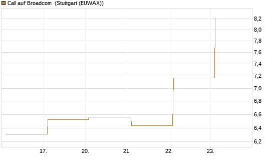 Call auf Broadcom [BNP Paribas Emissions- und Handelsges.] Chart