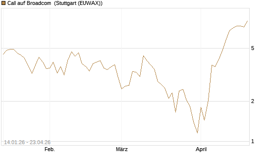 Call auf Broadcom [BNP Paribas Emissions- und Handelsges.] Chart