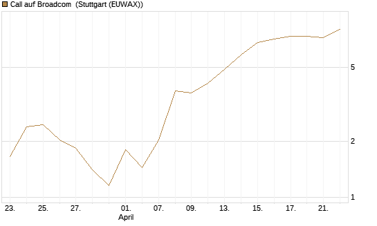 Call auf Broadcom [BNP Paribas Emissions- und Handelsges.] Chart