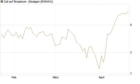 Call auf Broadcom [BNP Paribas Emissions- und Handelsges.] Chart