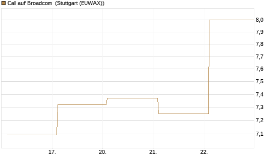 Call auf Broadcom [BNP Paribas Emissions- und Handelsges.] Chart