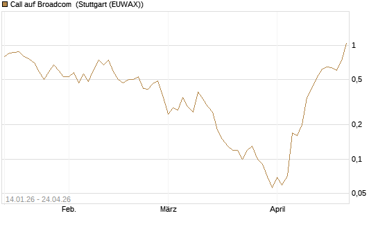 Call auf Broadcom [BNP Paribas Emissions- und Handelsges.] Chart