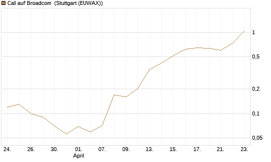 Call auf Broadcom [BNP Paribas Emissions- und Handelsges.] Chart