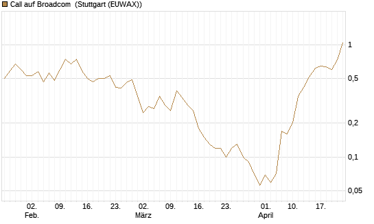 Call auf Broadcom [BNP Paribas Emissions- und Handelsges.] Chart