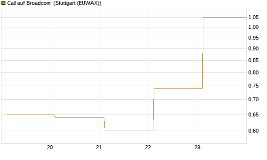 Call auf Broadcom [BNP Paribas Emissions- und Handelsges.] Chart