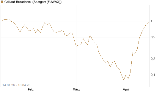 Call auf Broadcom [BNP Paribas Emissions- und Handelsges.] Chart