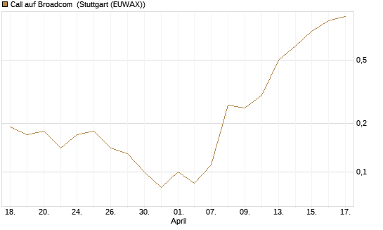 Call auf Broadcom [BNP Paribas Emissions- und Handelsges.] Chart