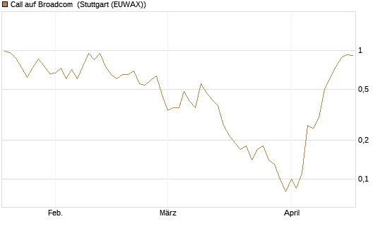Call auf Broadcom [BNP Paribas Emissions- und Handelsges.] Chart