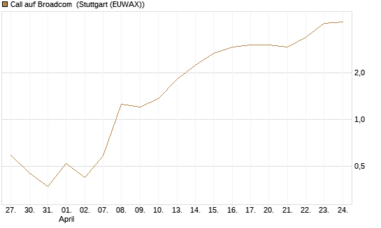 Call auf Broadcom [BNP Paribas Emissions- und Handelsges.] Chart