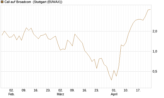 Call auf Broadcom [BNP Paribas Emissions- und Handelsges.] Chart