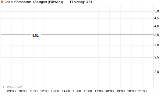 Call auf Broadcom [BNP Paribas Emissions- und Handelsges.] Chart
