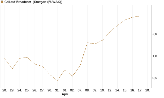 Call auf Broadcom [BNP Paribas Emissions- und Handelsges.] Chart