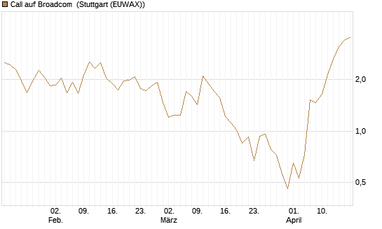 Call auf Broadcom [BNP Paribas Emissions- und Handelsges.] Chart