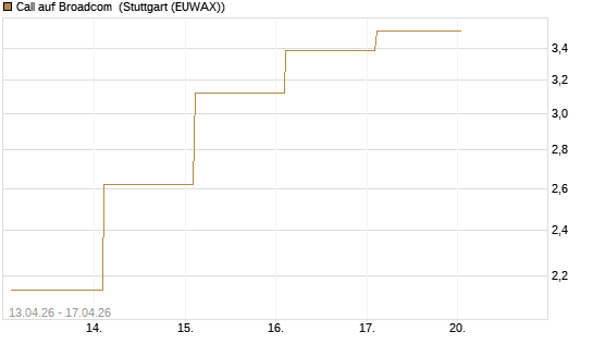 Call auf Broadcom [BNP Paribas Emissions- und Handelsges.] Chart