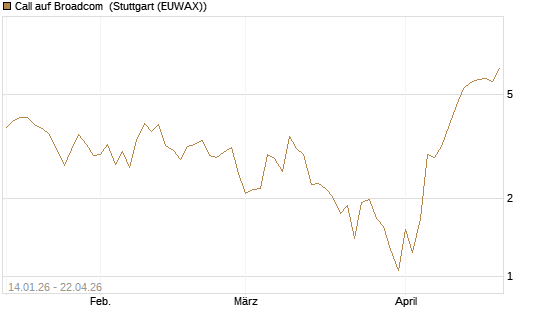 Call auf Broadcom [BNP Paribas Emissions- und Handelsges.] Chart