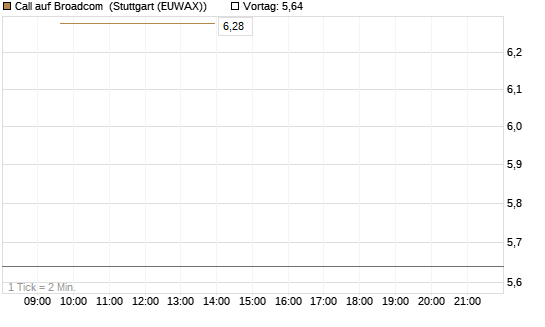 Call auf Broadcom [BNP Paribas Emissions- und Handelsges.] Chart