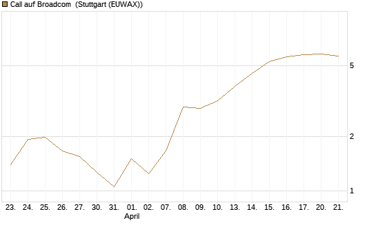 Call auf Broadcom [BNP Paribas Emissions- und Handelsges.] Chart