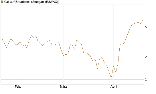 Call auf Broadcom [BNP Paribas Emissions- und Handelsges.] Chart