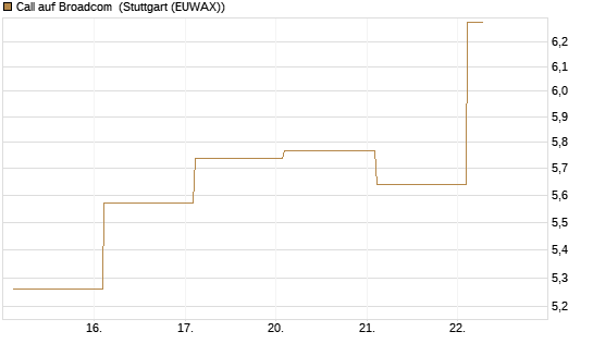 Call auf Broadcom [BNP Paribas Emissions- und Handelsges.] Chart