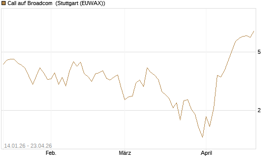 Call auf Broadcom [BNP Paribas Emissions- und Handelsges.] Chart