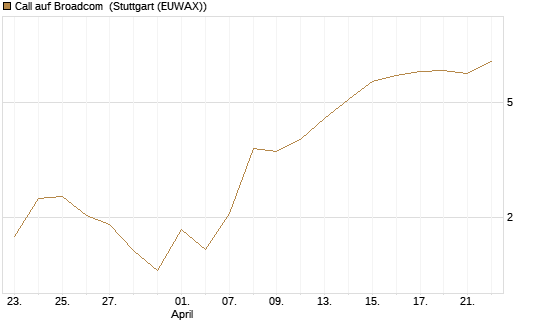 Call auf Broadcom [BNP Paribas Emissions- und Handelsges.] Chart