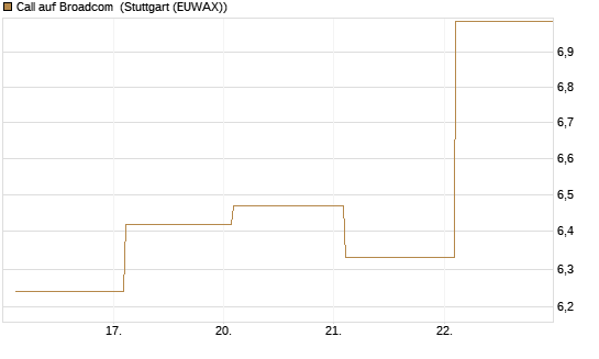 Call auf Broadcom [BNP Paribas Emissions- und Handelsges.] Chart