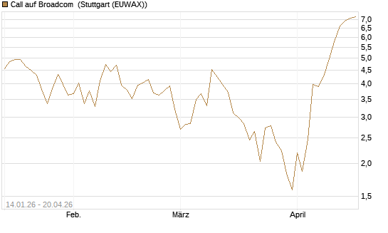 Call auf Broadcom [BNP Paribas Emissions- und Handelsges.] Chart