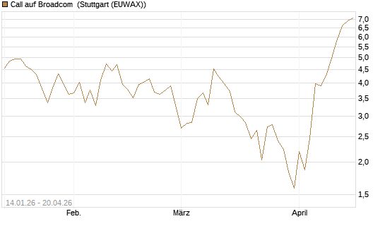 Call auf Broadcom [BNP Paribas Emissions- und Handelsges.] Chart