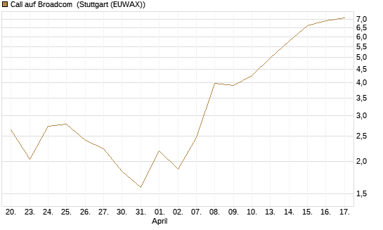 Call auf Broadcom [BNP Paribas Emissions- und Handelsges.] Chart