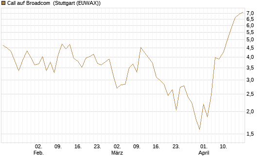 Call auf Broadcom [BNP Paribas Emissions- und Handelsges.] Chart