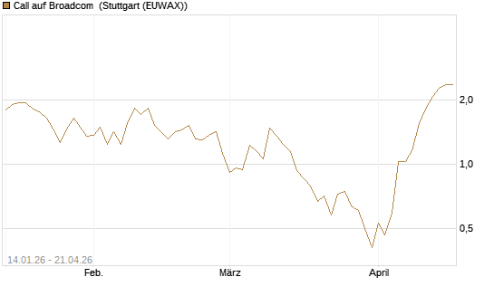 Call auf Broadcom [BNP Paribas Emissions- und Handelsges.] Chart