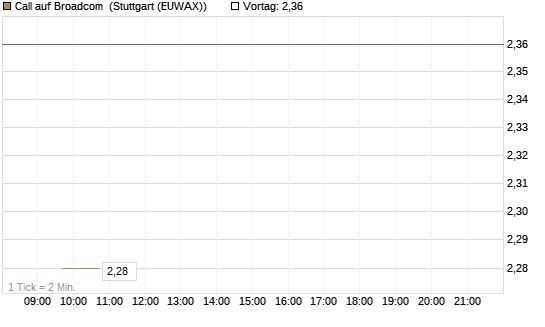 Call auf Broadcom [BNP Paribas Emissions- und Handelsges.] Chart