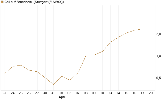 Call auf Broadcom [BNP Paribas Emissions- und Handelsges.] Chart